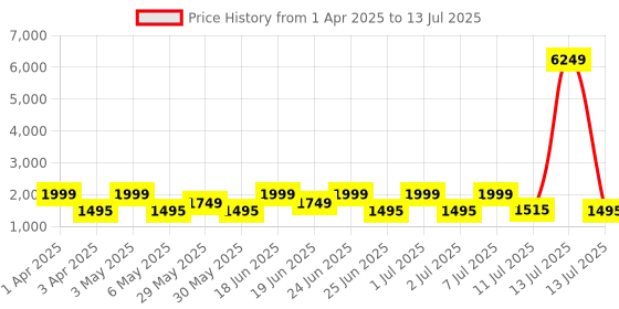 myntra.com ZOUK Men Striped Backpack with Compression Straps zouk Price History Graph from 1 Apr 2025 to 13 Jul 2025