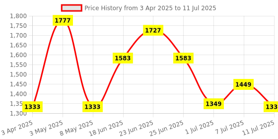myntra.com ZOUK Men Striped Backpack with Compression Straps zouk Price History Graph from 3 Apr 2025 to 11 Jul 2025
