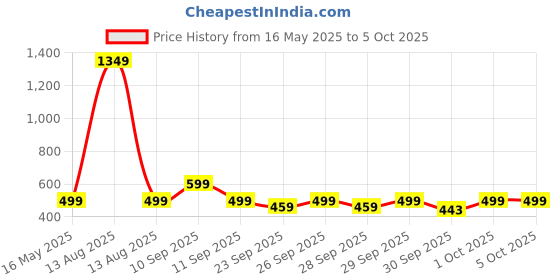 myntra.com ZOUK Men Striped Leather Classic Sleek - Goan Waves Two Fold Wallet zouk Price History Graph from 16 May 2025 to 5 Oct 2025