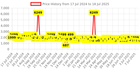 myntra.com ZOUK Men Textured Water Resistance Backpack Up to 16 inch zouk Price History Graph from 17 Jul 2024 to 11 Jul 2025