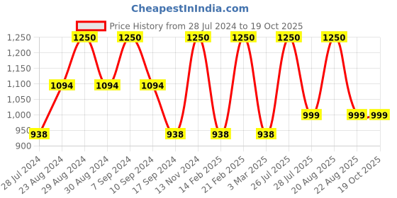 myntra.com ZOUK Mughal Art Ethnic Motifs Printed Structured Handheld Bag zouk Price History Graph from 28 Jul 2024 to 19 Oct 2025