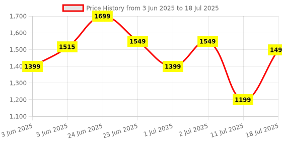 myntra.com ZOUK Mughal Ethnic Motifs Printed Jute Structured Sling Bag zouk Price History Graph from 3 Jun 2025 to 11 Jul 2025