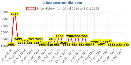 myntra.com ZOUK Mughal Ethnic Motifs Printed Structured Shoulder Bag zouk Price History Graph from 30 Jul 2024 to 1 Oct 2025