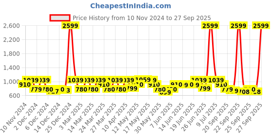 myntra.com ZOUK Mughal Garden Floral Printed Structured Sling Bag zouk Price History Graph from 10 Nov 2024 to 27 Sep 2025