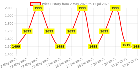 myntra.com ZOUK Mughal Garden Printed Structured Satchel zouk Price History Graph from 2 May 2025 to 12 Jul 2025