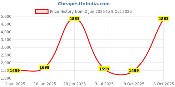 myntra.com ZOUK Multicolor Mandala Print Women's Office Bag zouk Price History Graph from 2 Jun 2025 to 8 Oct 2025