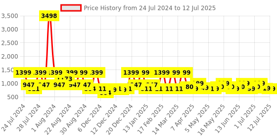 myntra.com ZOUK Multicoloured Colourblocked Structured Sling Bag with Tasselled zouk Price History Graph from 24 Jul 2024 to 12 Jul 2025