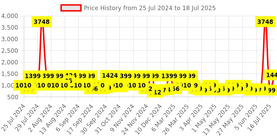 myntra.com ZOUK Multicoloured Ethnic Motifs Printed Half Moon Sling Bag zouk Price History Graph from 25 Jul 2024 to 16 Jul 2025