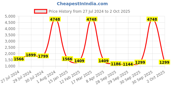 myntra.com ZOUK Multicoloured Ethnic Motifs Printed Oversized Handheld Bag zouk Price History Graph from 27 Jul 2024 to 2 Oct 2025