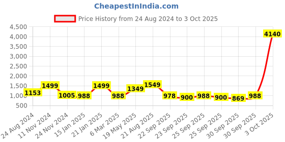 myntra.com ZOUK Multicoloured Ethnic Motifs Printed Shopper Tote Bag zouk Price History Graph from 24 Aug 2024 to 3 Oct 2025