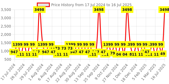 myntra.com ZOUK Multicoloured Floral Printed Structured Sling Bag zouk Price History Graph from 17 Jul 2024 to 16 Jul 2025