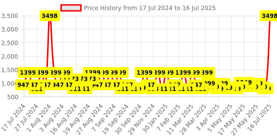 myntra.com ZOUK Multicoloured Floral Printed Structured Sling Bag zouk Price History Graph from 17 Jul 2024 to 16 Jul 2025