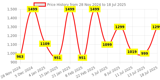 myntra.com ZOUK Multicoloured Printed Shopper Tote Bag zouk Price History Graph from 28 Nov 2024 to 13 Jul 2025