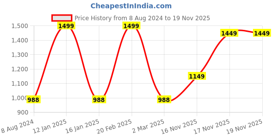myntra.com ZOUK Multicoloured Printed Sustainable Tote Bag zouk Price History Graph from 8 Aug 2024 to 18 Nov 2025