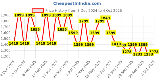 myntra.com ZOUK Multicoloured Textured Oversized Structured Shoulder Bag zouk Price History Graph from 8 Dec 2024 to 3 Oct 2025