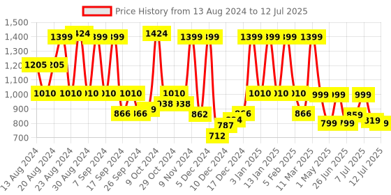 myntra.com ZOUK Multicoloured Textured Structured Shoulder Bag zouk Price History Graph from 13 Aug 2024 to 12 Jul 2025