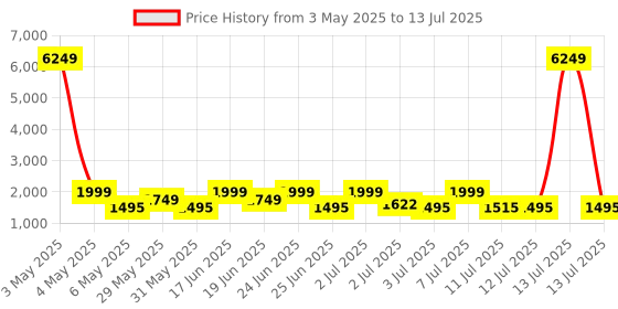 myntra.com ZOUK Mysore Mosaic Men Statement Backpack with Compression Straps zouk Price History Graph from 3 May 2025 to 13 Jul 2025