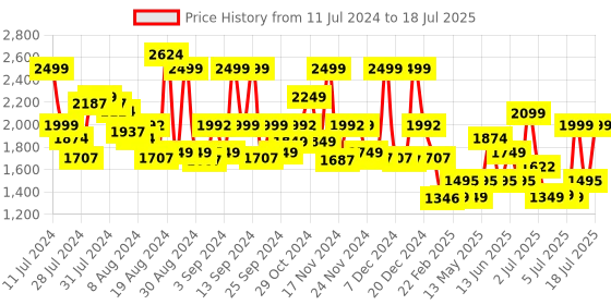myntra.com ZOUK Mysore Mosaic Striped Backpack with Compression Straps - 16 L zouk Price History Graph from 11 Jul 2024 to 11 Jul 2025