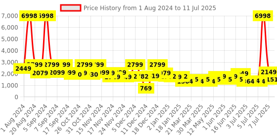 myntra.com ZOUK Mysore Mosaic Striped Backpack with Compression Straps Up to 16 inch zouk Price History Graph from 1 Aug 2024 to 11 Jul 2025