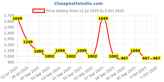 myntra.com alt by zouk ZOUK Nadia Women Printed Structured Sling Bag - Ladakh Impasto alt by zouk Price History Graph from 12 Jul 2025 to 3 Oct 2025