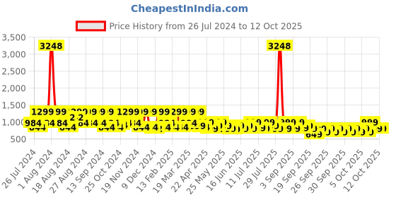 myntra.com ZOUK Navy Blue & Beige Ethnic Motifs Woven Design Handcrafted Vegan Leather Sustainable Sling Bag zouk Price History Graph from 26 Jul 2024 to 12 Oct 2025