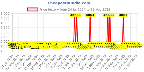 myntra.com ZOUK Navy Blue & Pink Printed Vegan Leather Sustainable Shoulder 16 Inch Laptop Bag zouk Price History Graph from 24 Jul 2024 to 29 Nov 2025