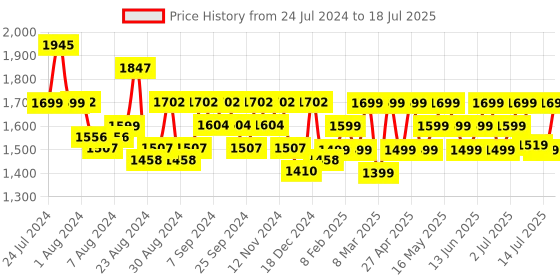 myntra.com ZOUK Navy Blue Ethnic Motif Structured Laptop Bag zouk Price History Graph from 24 Jul 2024 to 14 Jul 2025