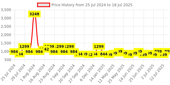 myntra.com ZOUK Navy Blue Ethnic Motifs Printed Structured Sling Bag zouk Price History Graph from 25 Jul 2024 to 12 Jul 2025