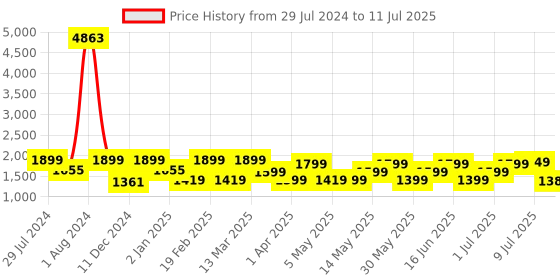 myntra.com ZOUK Navy Blue Mughal Garden Printed Structured Handheld Bag zouk Price History Graph from 29 Jul 2024 to 11 Jul 2025