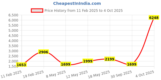 myntra.com ZOUK Nawabi Couture Floral Printed Structured Handheld Bag zouk Price History Graph from 11 Feb 2025 to 4 Oct 2025
