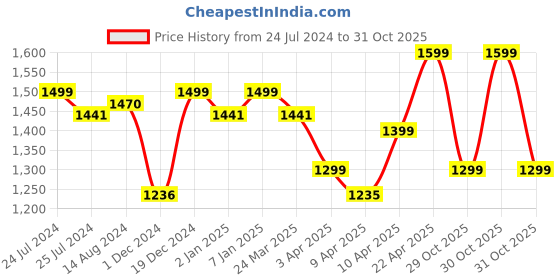 myntra.com ZOUK Nawabi Couture Printed Structured Vegan Leather Sleek Shoulder Bag zouk Price History Graph from 24 Jul 2024 to 31 Oct 2025