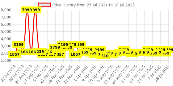myntra.com ZOUK Nawabi Couture Structured Vegan Leather Shoulder Bag-Up to 12 inch zouk Price History Graph from 27 Jul 2024 to 11 Jul 2025