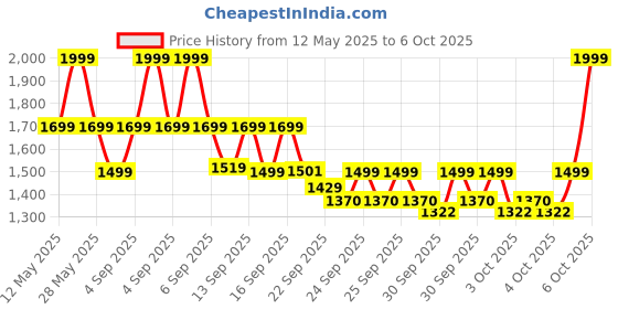 myntra.com ZOUK Nessa Mandala Printed Structured Jute Satchel zouk Price History Graph from 12 May 2025 to 4 Oct 2025