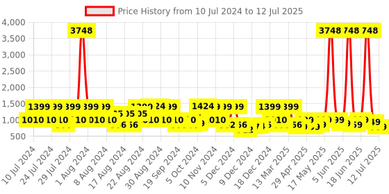 myntra.com ZOUK Orange Geometric Half Moon Sling Bag with Cut Work zouk Price History Graph from 10 Jul 2024 to 12 Jul 2025