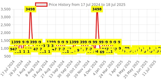 myntra.com ZOUK Orange Geometric Striped Structured Sling Bag zouk Price History Graph from 17 Jul 2024 to 12 Jul 2025