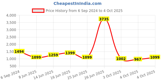 myntra.com ZOUK Oversized Structured Shoulder Bag with Tasselled zouk Price History Graph from 6 Sep 2024 to 4 Oct 2025