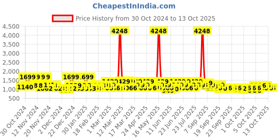 myntra.com ZOUK Paisley Printed Backpack zouk Price History Graph from 30 Oct 2024 to 13 Oct 2025