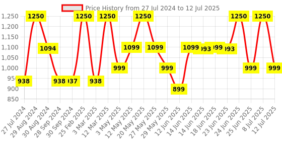 myntra.com ZOUK Paisley Printed Structured Handheld Bag zouk Price History Graph from 27 Jul 2024 to 12 Jul 2025