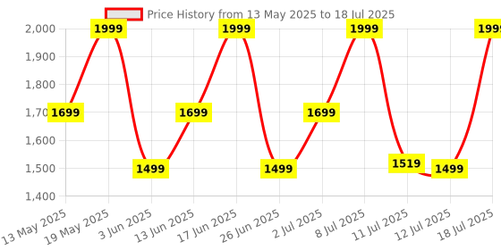 myntra.com ZOUK Paisley Printed Structured Satchel zouk Price History Graph from 13 May 2025 to 12 Jul 2025