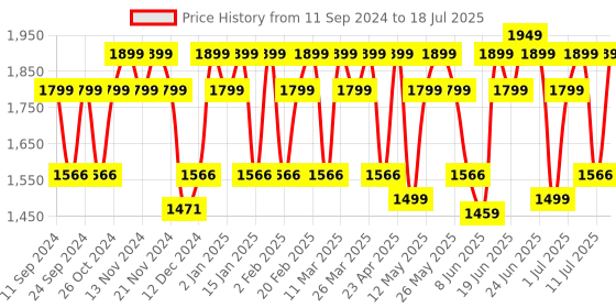 myntra.com ZOUK Paisley Printed Structured Tote Bag zouk Price History Graph from 11 Sep 2024 to 11 Jul 2025