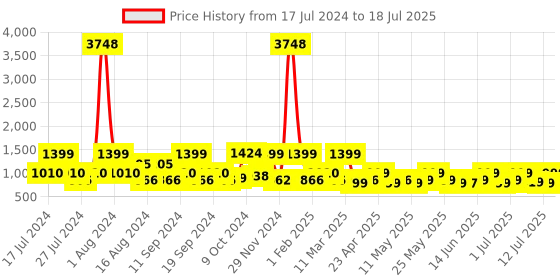 myntra.com ZOUK Peach-Coloured & Black Ethnic Motifs Printed Sling Bag zouk Price History Graph from 17 Jul 2024 to 12 Jul 2025