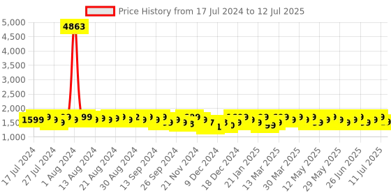 myntra.com ZOUK Peach-Coloured & Blue Jute & Vegan Leather Handcrafted 16 Inch Laptop Sustainable Shoulder Bag zouk Price History Graph from 17 Jul 2024 to 12 Jul 2025