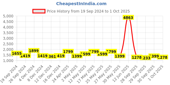 myntra.com ZOUK Peach-Coloured Floral Oversized Structured Handheld Bag with Cut Work zouk Price History Graph from 19 Sep 2024 to 1 Oct 2025