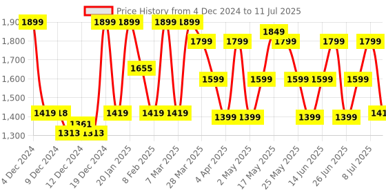 myntra.com ZOUK Peach-Coloured Floral Printed Structured Handheld Bag zouk Price History Graph from 4 Dec 2024 to 11 Jul 2025