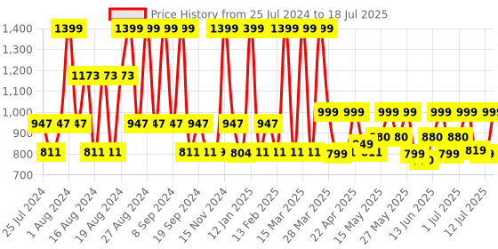 myntra.com ZOUK Peach-Coloured Floral Printed Structured Sling Bag zouk Price History Graph from 25 Jul 2024 to 12 Jul 2025