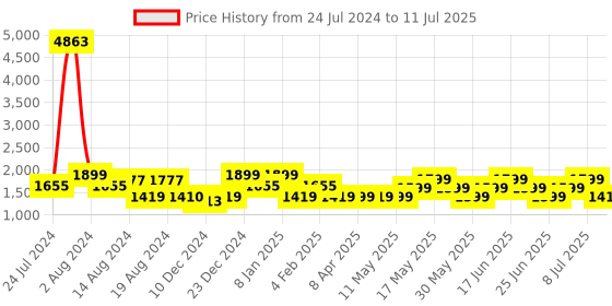 myntra.com ZOUK Peach-Coloured Geometric Printed Structured Handheld Bag zouk Price History Graph from 24 Jul 2024 to 11 Jul 2025