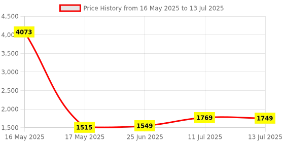 myntra.com ZOUK Peacock Motif Printed Structured Sling Bag zouk Price History Graph from 16 May 2025 to 13 Jul 2025