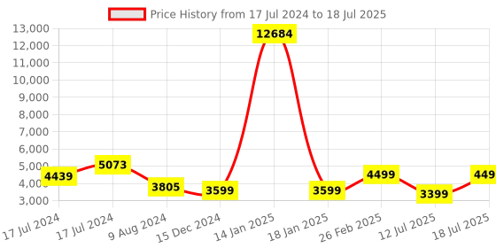 myntra.com ZOUK Periyar Waves Avasa Trolley Bag (Medium) zouk Price History Graph from 17 Jul 2024 to 12 Jul 2025