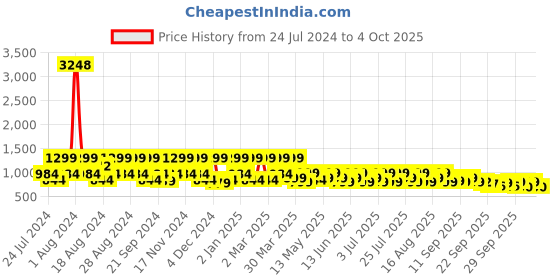 myntra.com ZOUK Pink & Navy Blue Space Chakra Woven Design Handcrafted Vegan Leather Sustainable Sling Bag zouk Price History Graph from 24 Jul 2024 to 4 Oct 2025