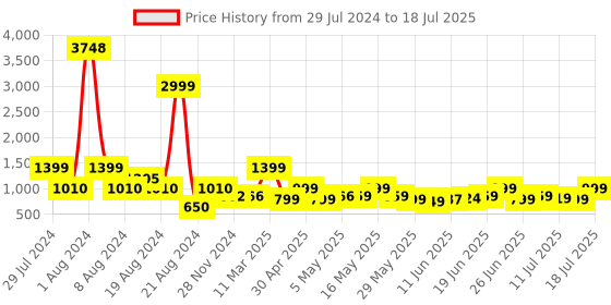 myntra.com ZOUK Pink Geometric Printed Leather Sling Bag zouk Price History Graph from 29 Jul 2024 to 13 Jul 2025